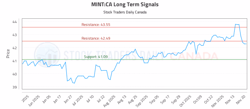 Stock Chart for MINT:CA