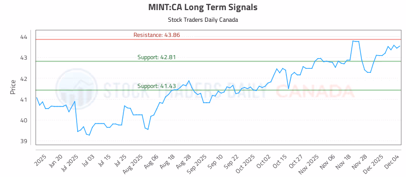 Stock Chart for MINT:CA