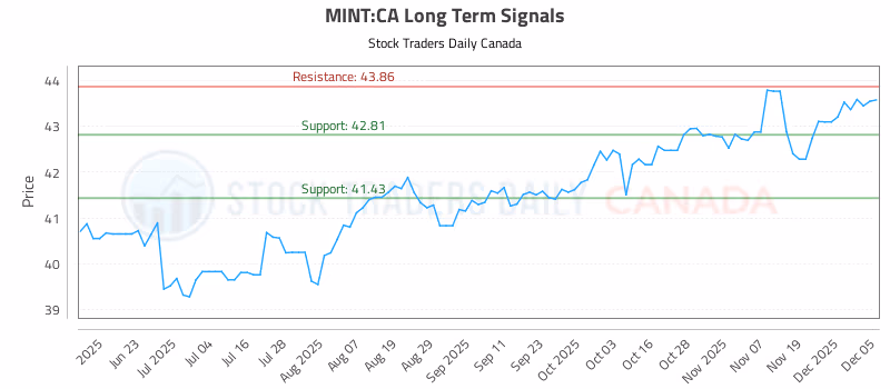 Stock Chart for MINT:CA