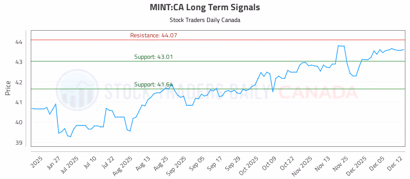Stock Chart for MINT:CA