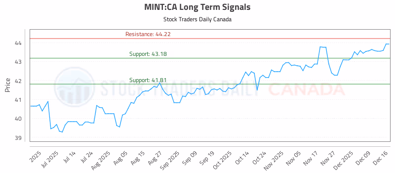 Stock Chart for MINT:CA