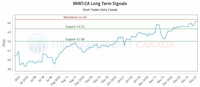 Stock Chart for MINT:CA