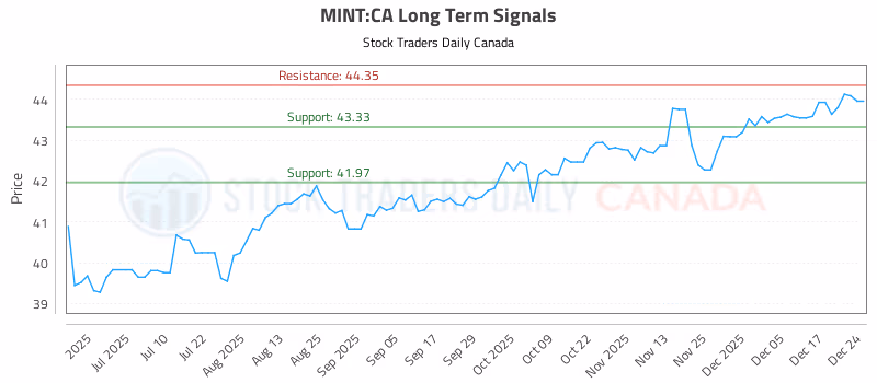 Stock Chart for MINT:CA
