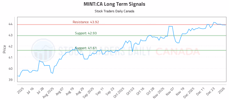 Stock Chart for MINT:CA
