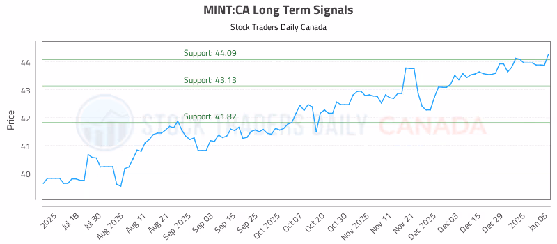 Stock Chart for MINT:CA