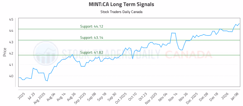 Stock Chart for MINT:CA