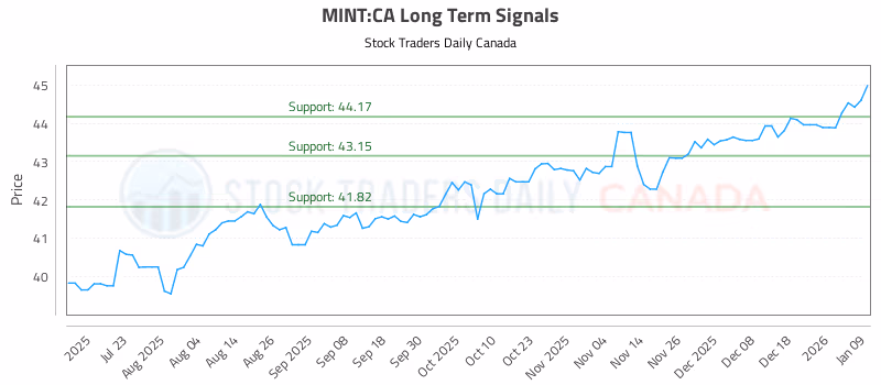 Stock Chart for MINT:CA
