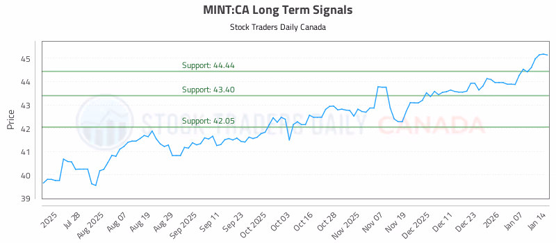 Stock Chart for MINT:CA