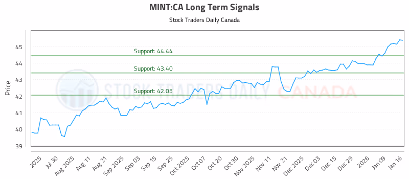 Stock Chart for MINT:CA