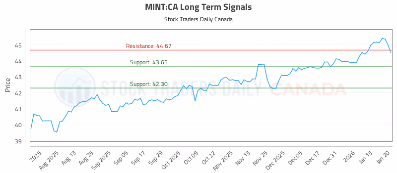 Stock Chart for MINT:CA