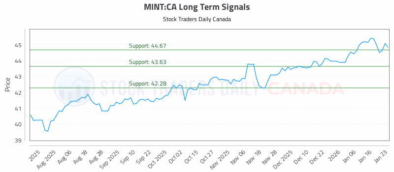 Stock Chart for MINT:CA