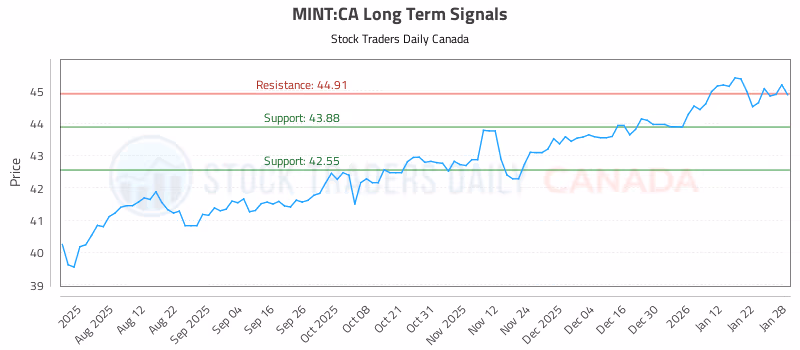 Stock Chart for MINT:CA