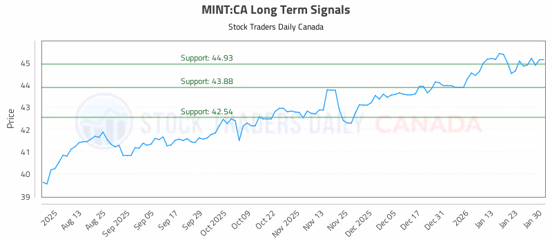 Stock Chart for MINT:CA
