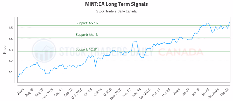 Stock Chart for MINT:CA