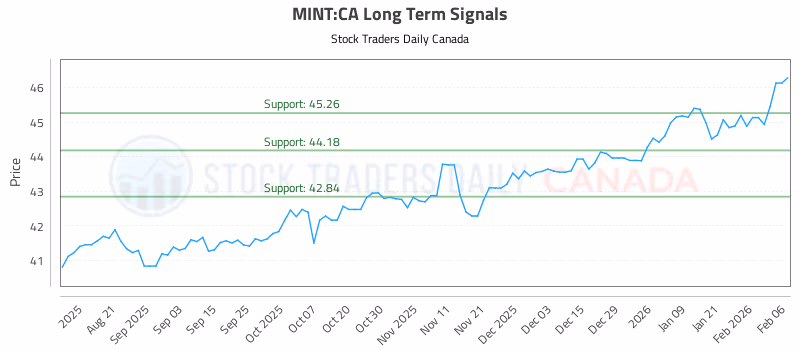 Stock Chart for MINT:CA