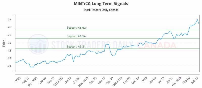 Stock Chart for MINT:CA