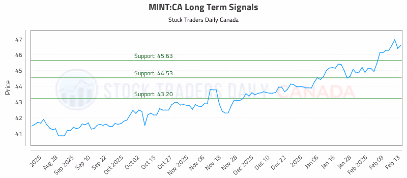 Stock Chart for MINT:CA