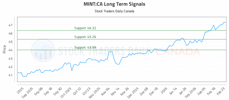 Stock Chart for MINT:CA