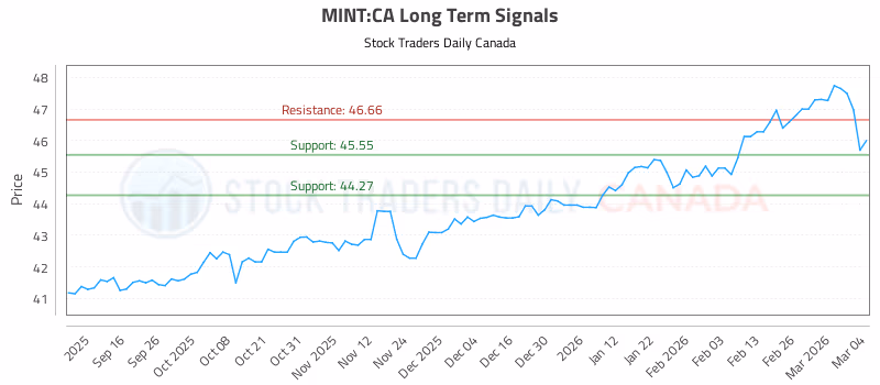 Stock Chart for MINT:CA