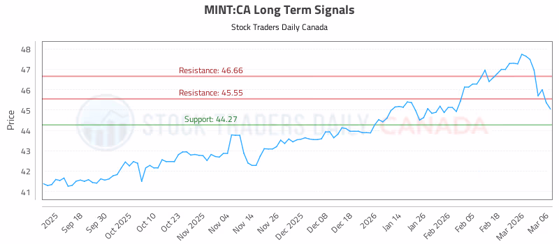 Stock Chart for MINT:CA