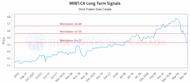 Stock Chart for MINT:CA