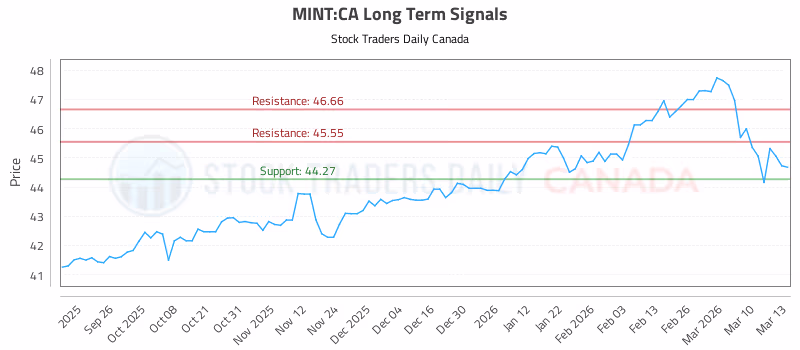 Stock Chart for MINT:CA