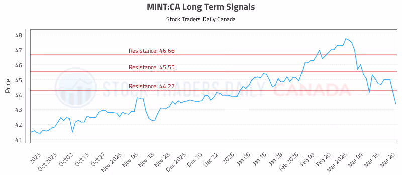 Stock Chart for MINT:CA