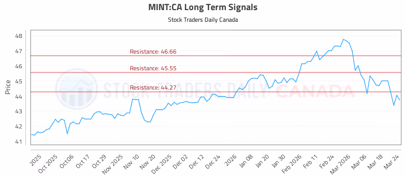 Stock Chart for MINT:CA
