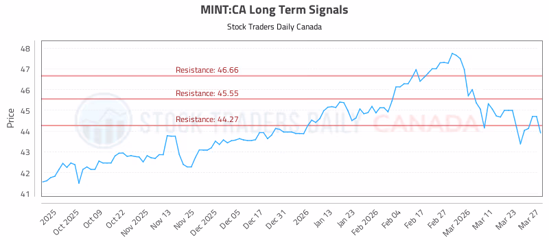 Stock Chart for MINT:CA