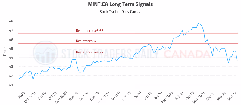 Stock Chart for MINT:CA