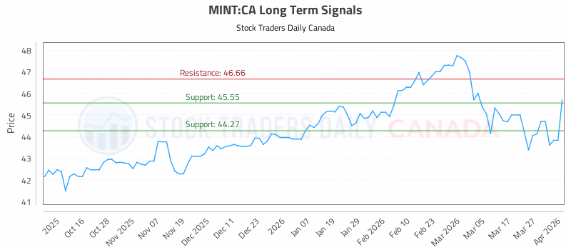 Stock Chart for MINT:CA