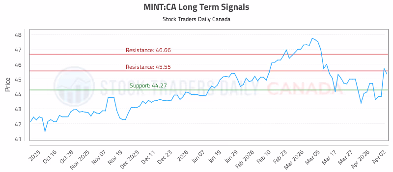 Stock Chart for MINT:CA