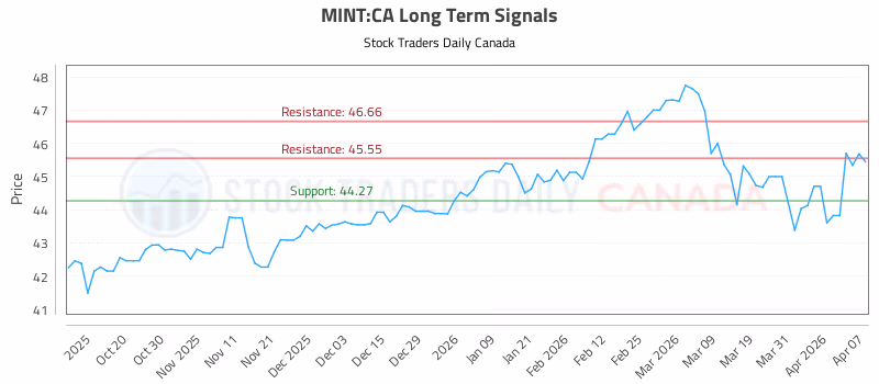 Stock Chart for MINT:CA