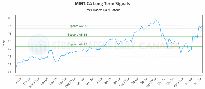Stock Chart for MINT:CA