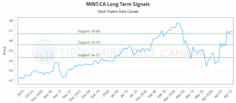 Stock Chart for MINT:CA