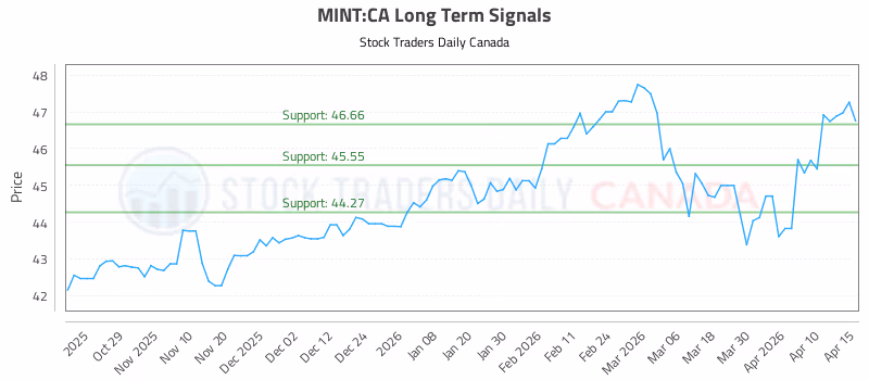 Stock Chart for MINT:CA