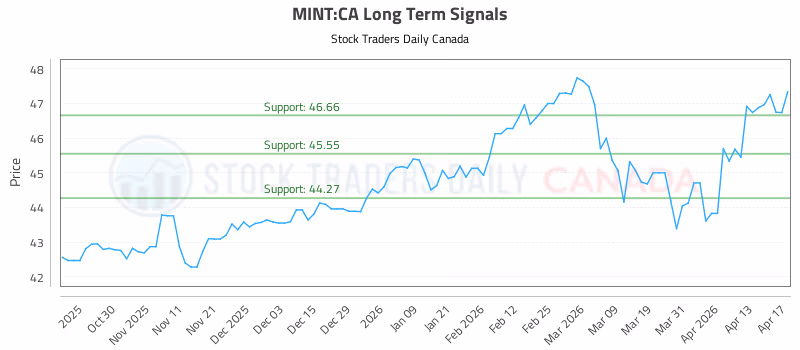 Stock Chart for MINT:CA