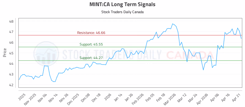 Stock Chart for MINT:CA