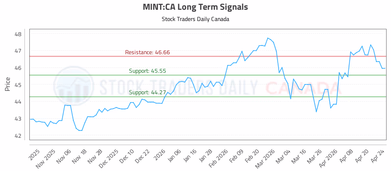Stock Chart for MINT:CA