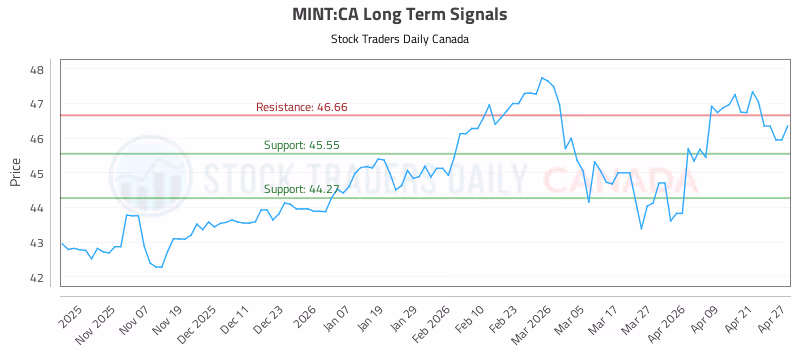 Stock Chart for MINT:CA