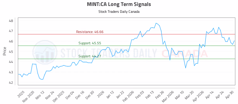 Stock Chart for MINT:CA