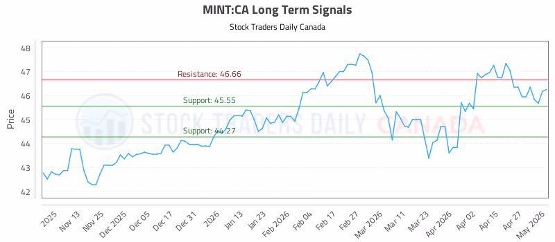 Stock Chart for MINT:CA