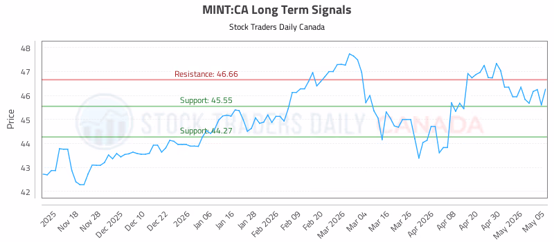 Stock Chart for MINT:CA