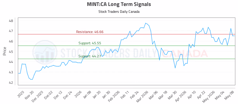 Stock Chart for MINT:CA
