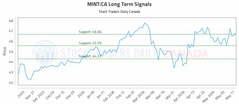 Stock Chart for MINT:CA