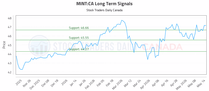 Stock Chart for MINT:CA