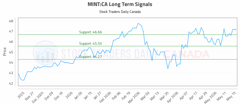 Stock Chart for MINT:CA
