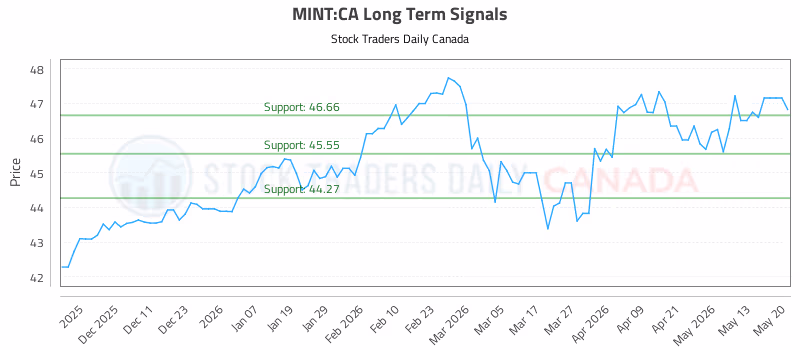 Stock Chart for MINT:CA