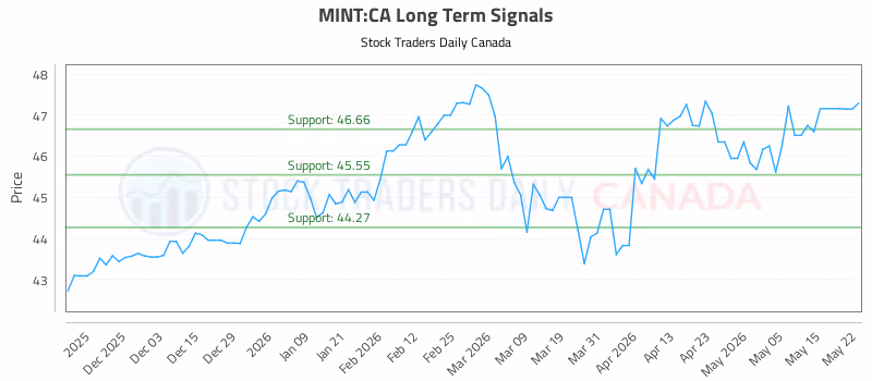 Stock Chart for MINT:CA