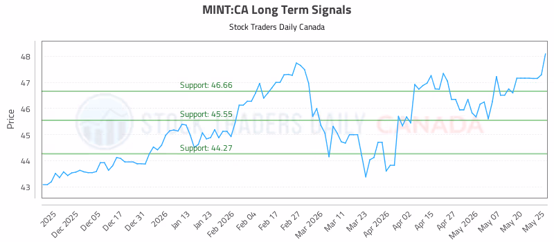 Stock Chart for MINT:CA